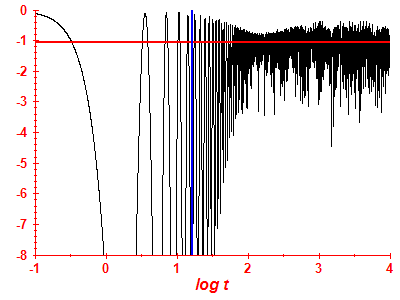Survival probability log